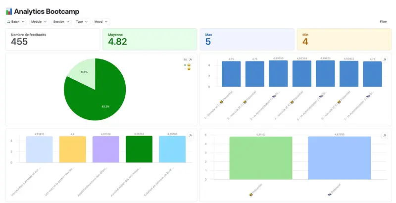 Dashboard de pilotage avec KPIs et graphiques